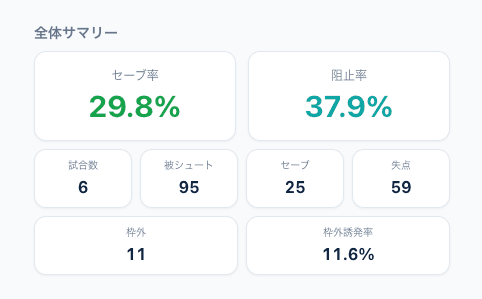 Overall summary (Save % / Block %)