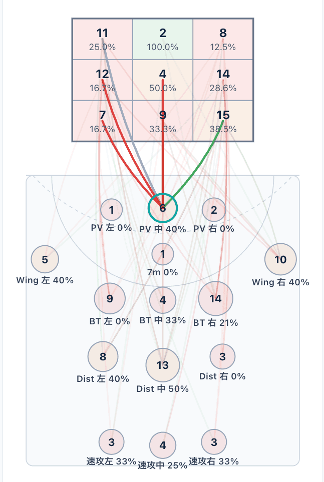Shot map: trajectory from shot location to goal course