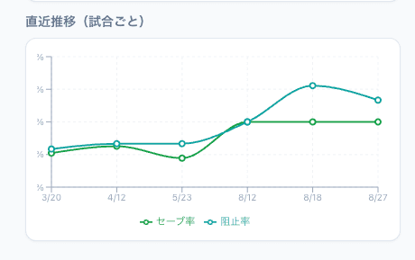 Recent trend (per match) graph